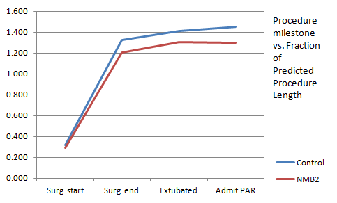 chart showing procedure milestones versus predicted caselength